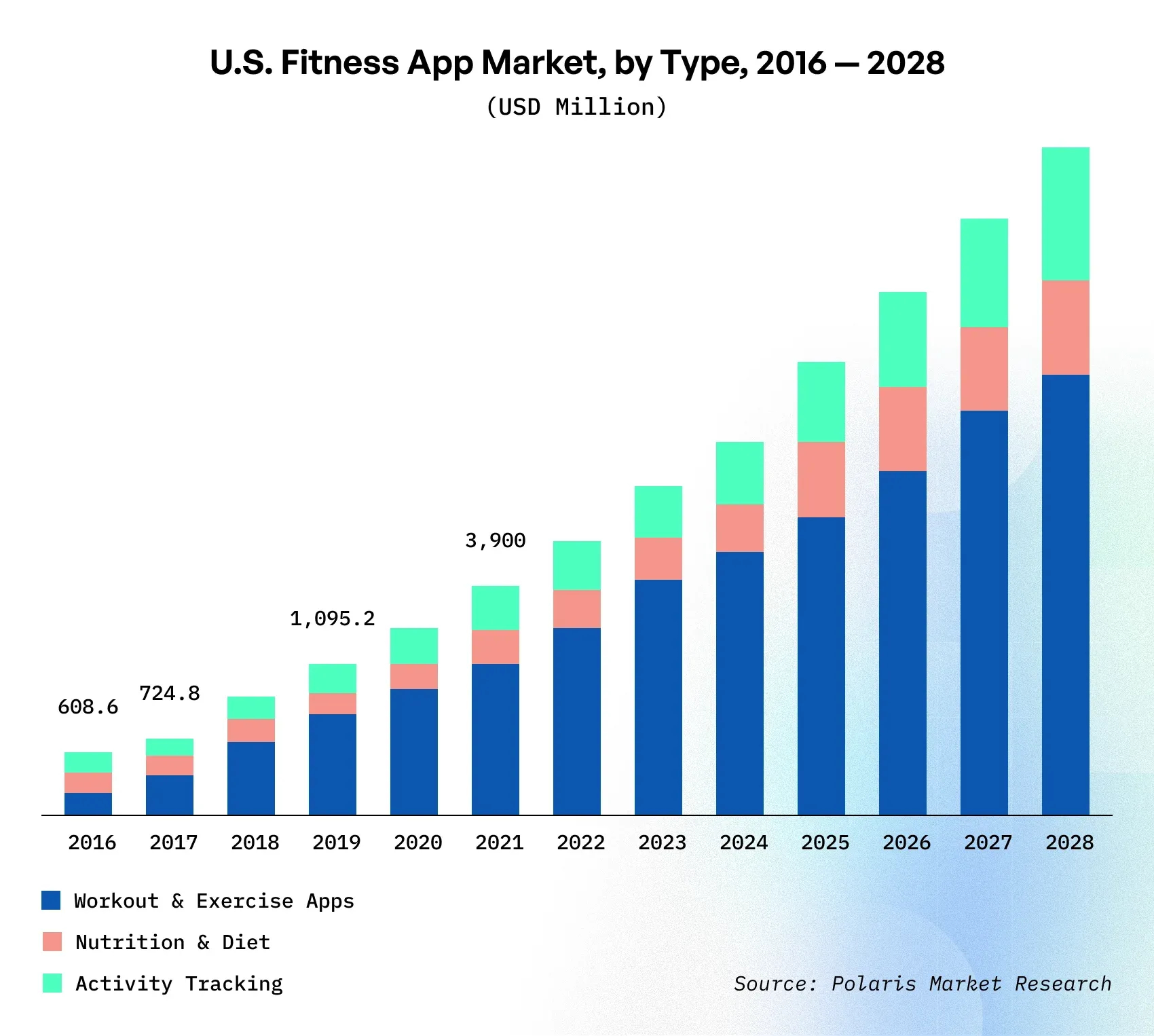 fitness app market