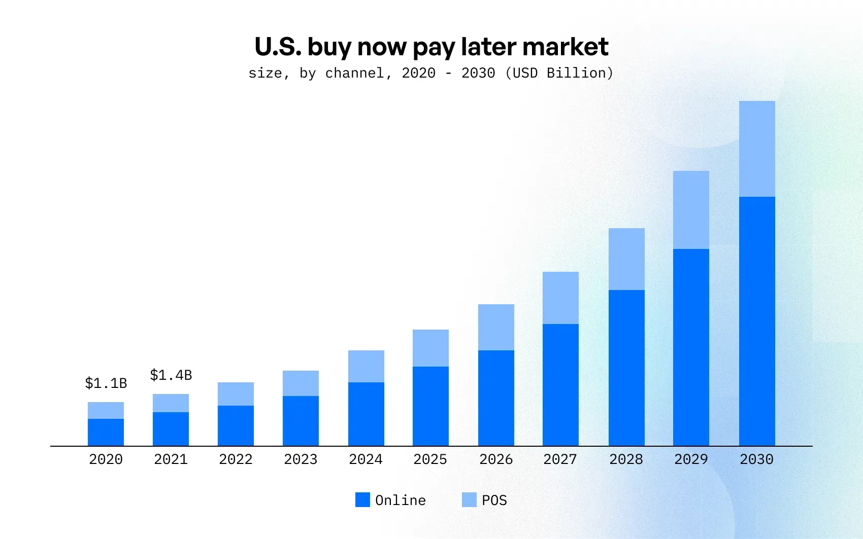 Financial services trends