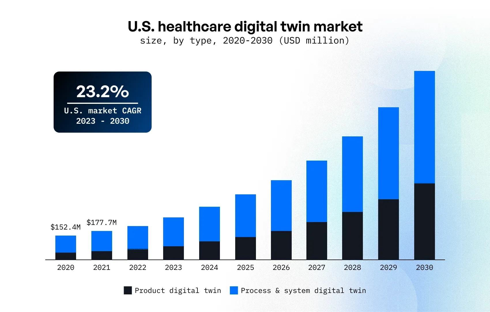 digital twin software development