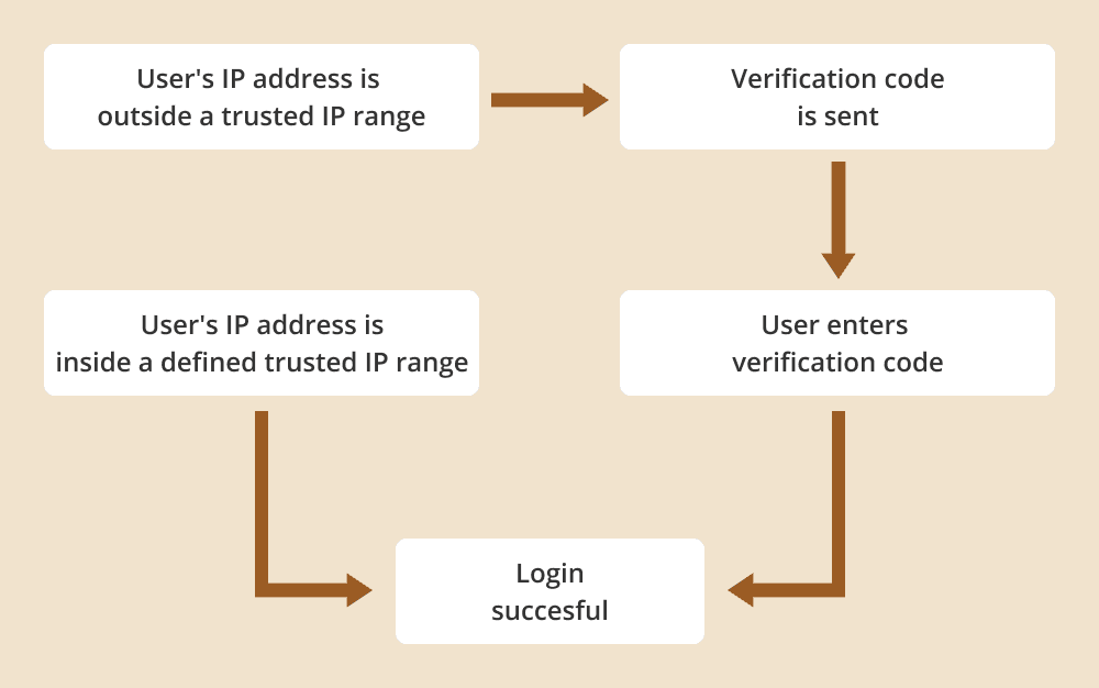 Salesforce data security best practices