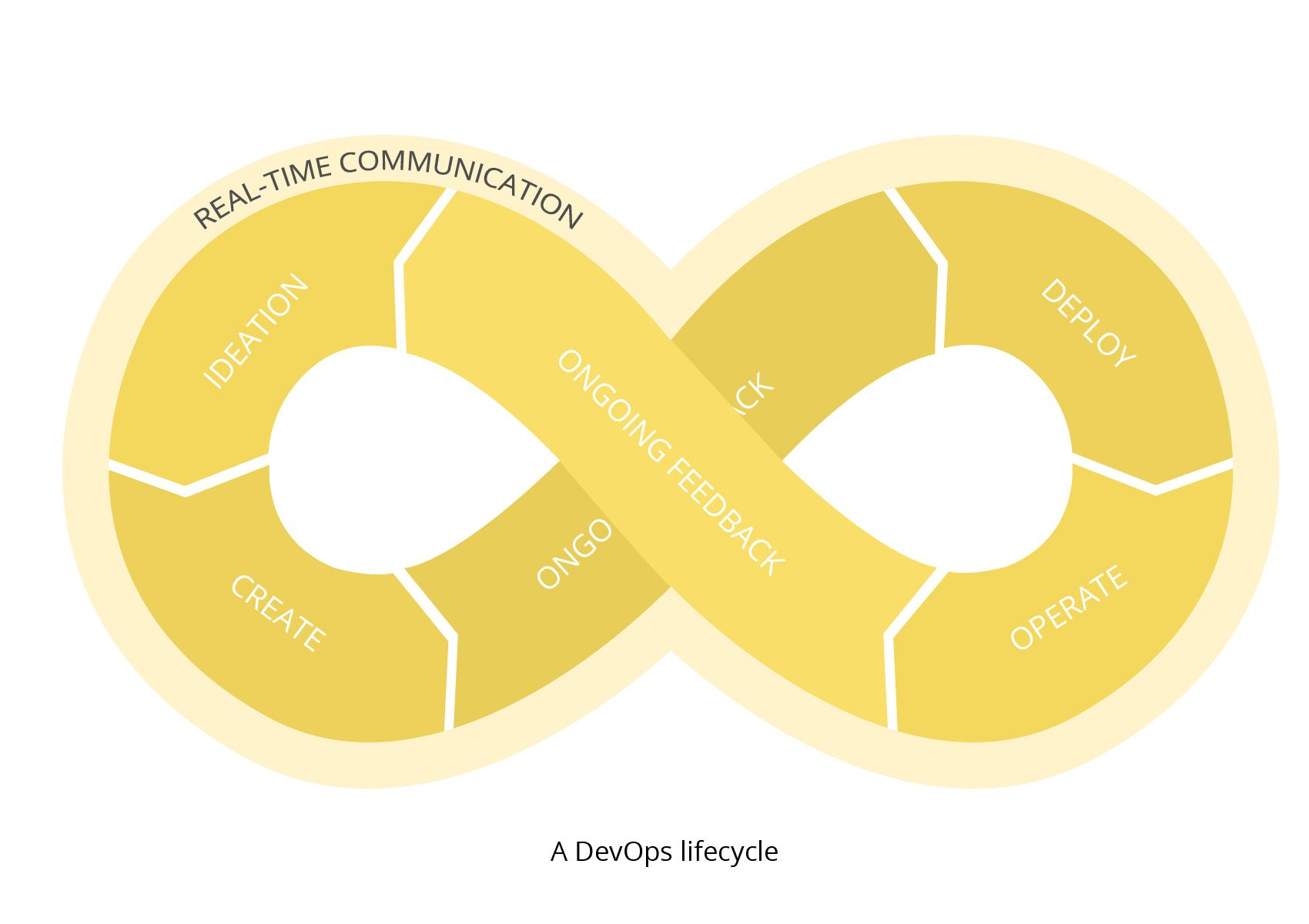 DevOps Lifecycle