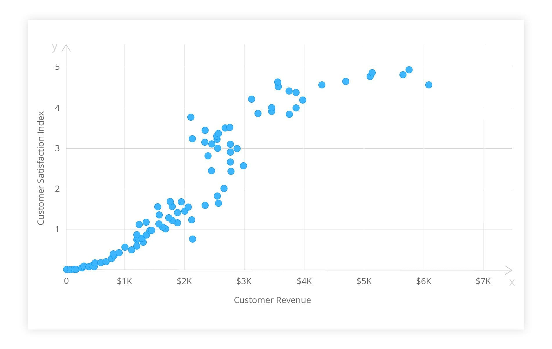 Scatter diagram of customer satisfaction vs revenue