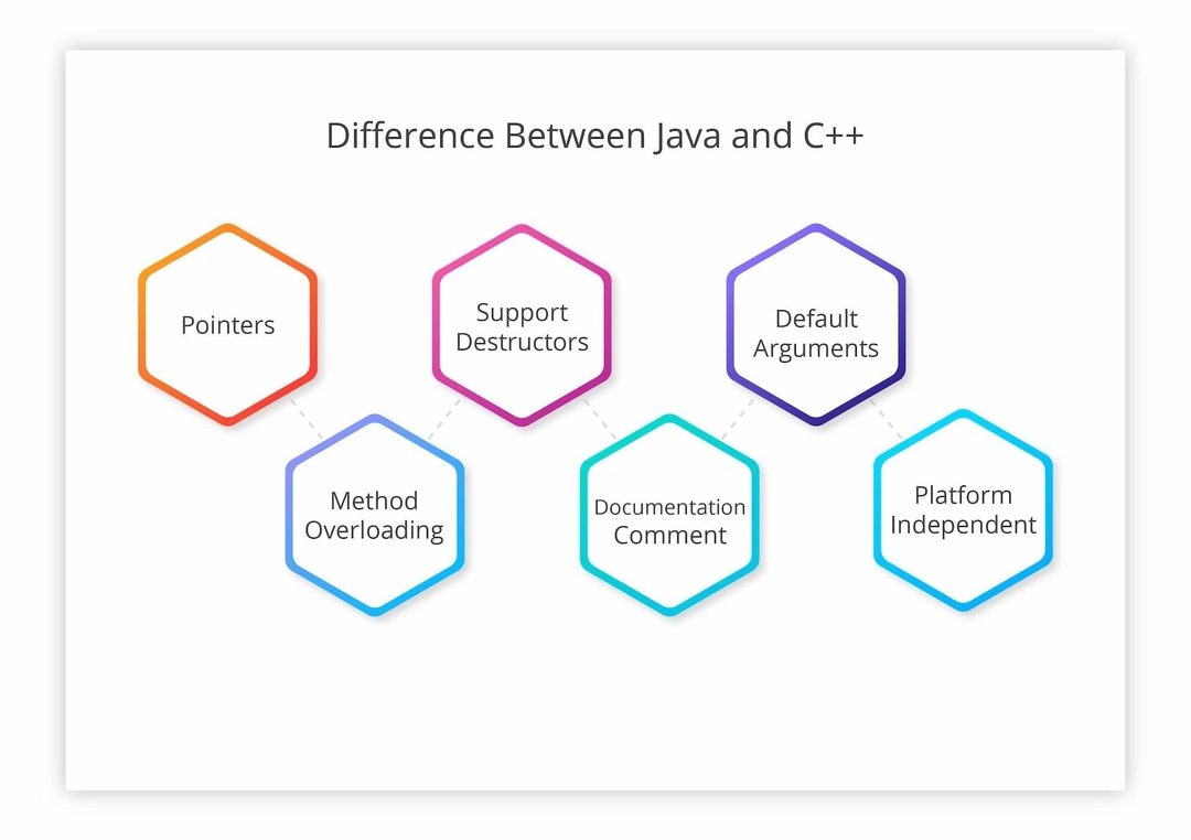 Java vs C++ Comparison: Key Differences Between C++ and Java