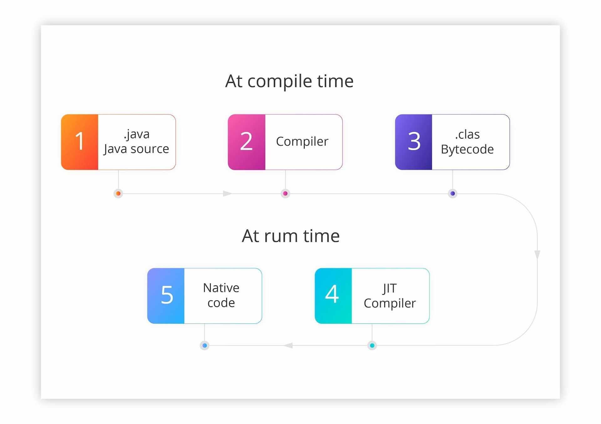 The JIT compiler optimizes the performance of Java programs by compiling bytecode into native machine code at run time