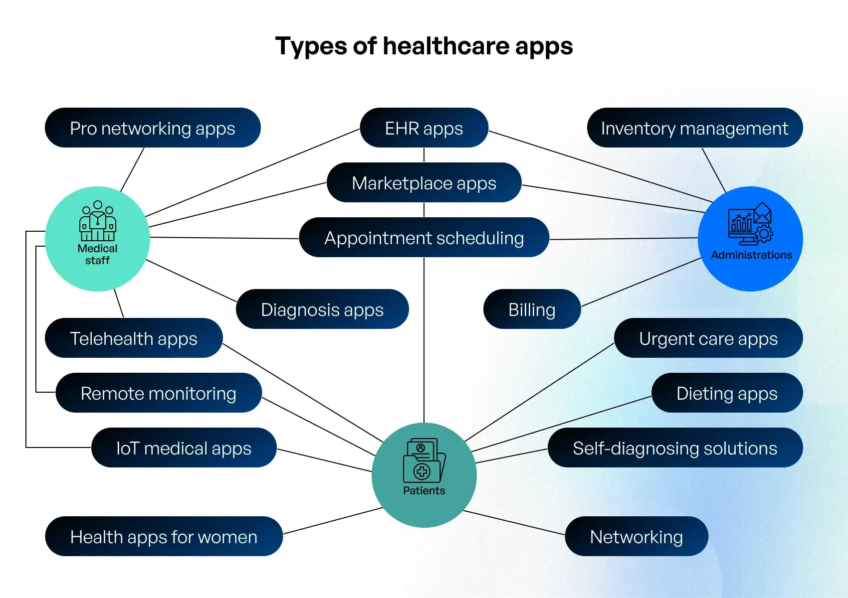 types of healthcare applications