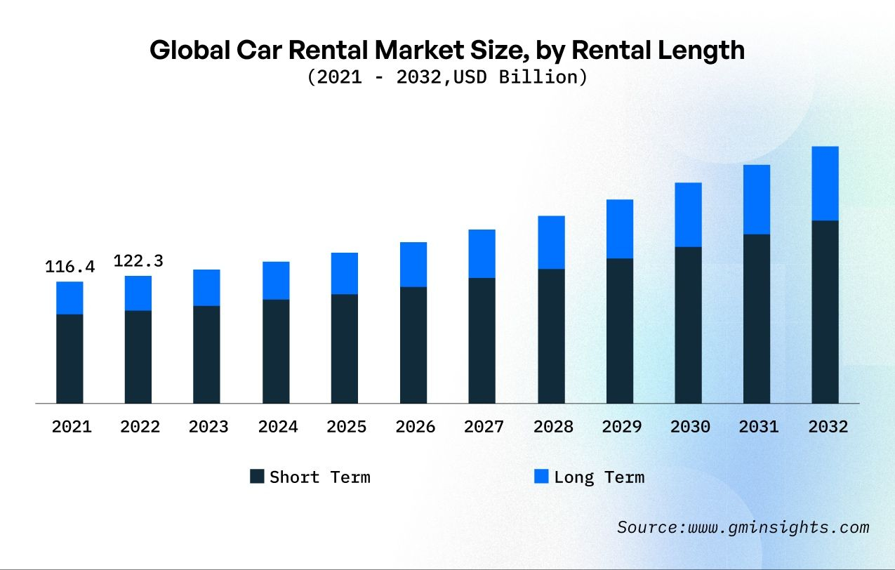 develop a car rental app