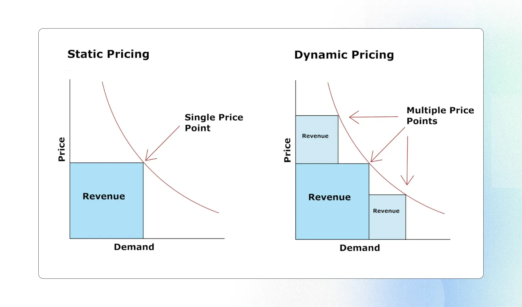 Dynamic Pricing