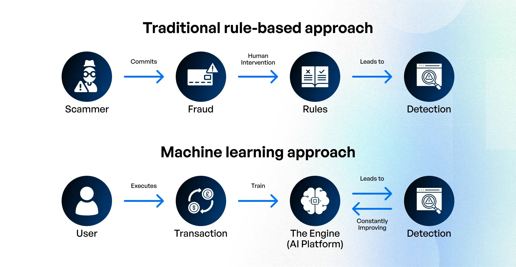 ML approach