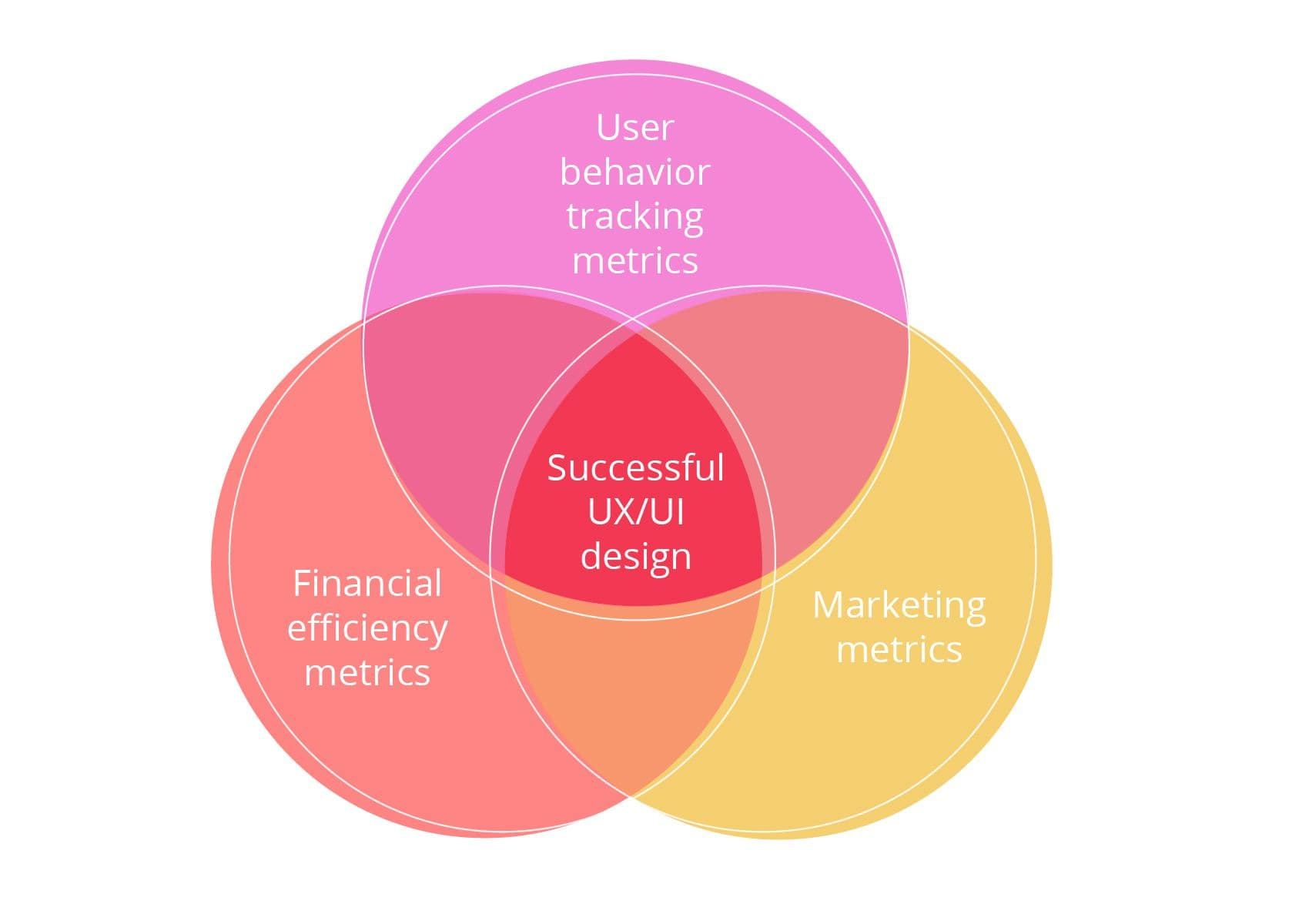 ux design kpis