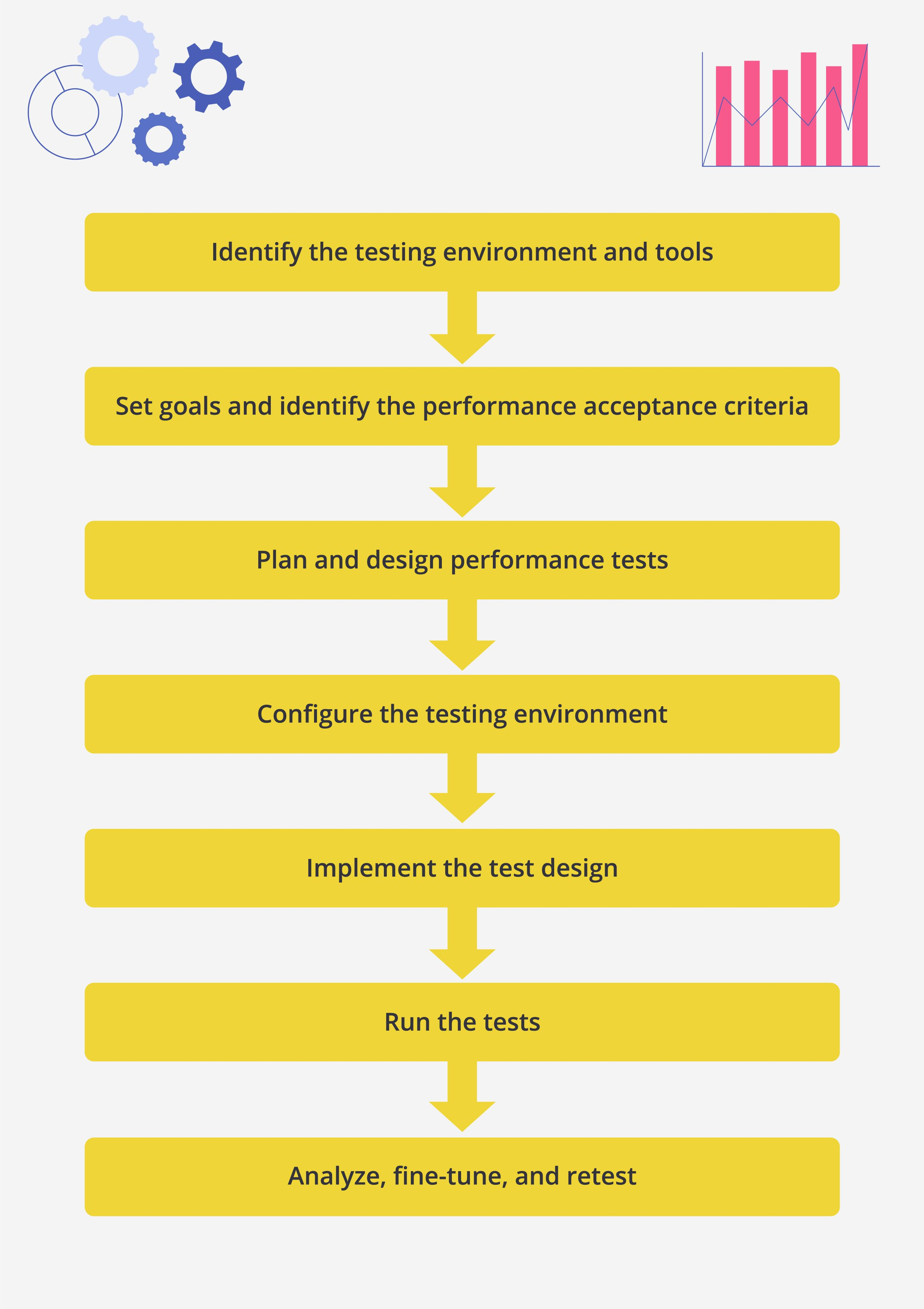 performance testing best practices