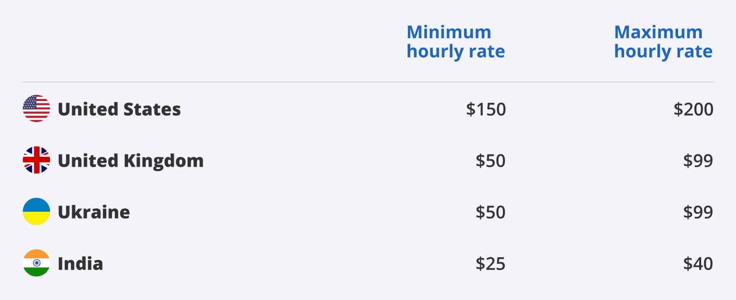 software development outsourcing rates