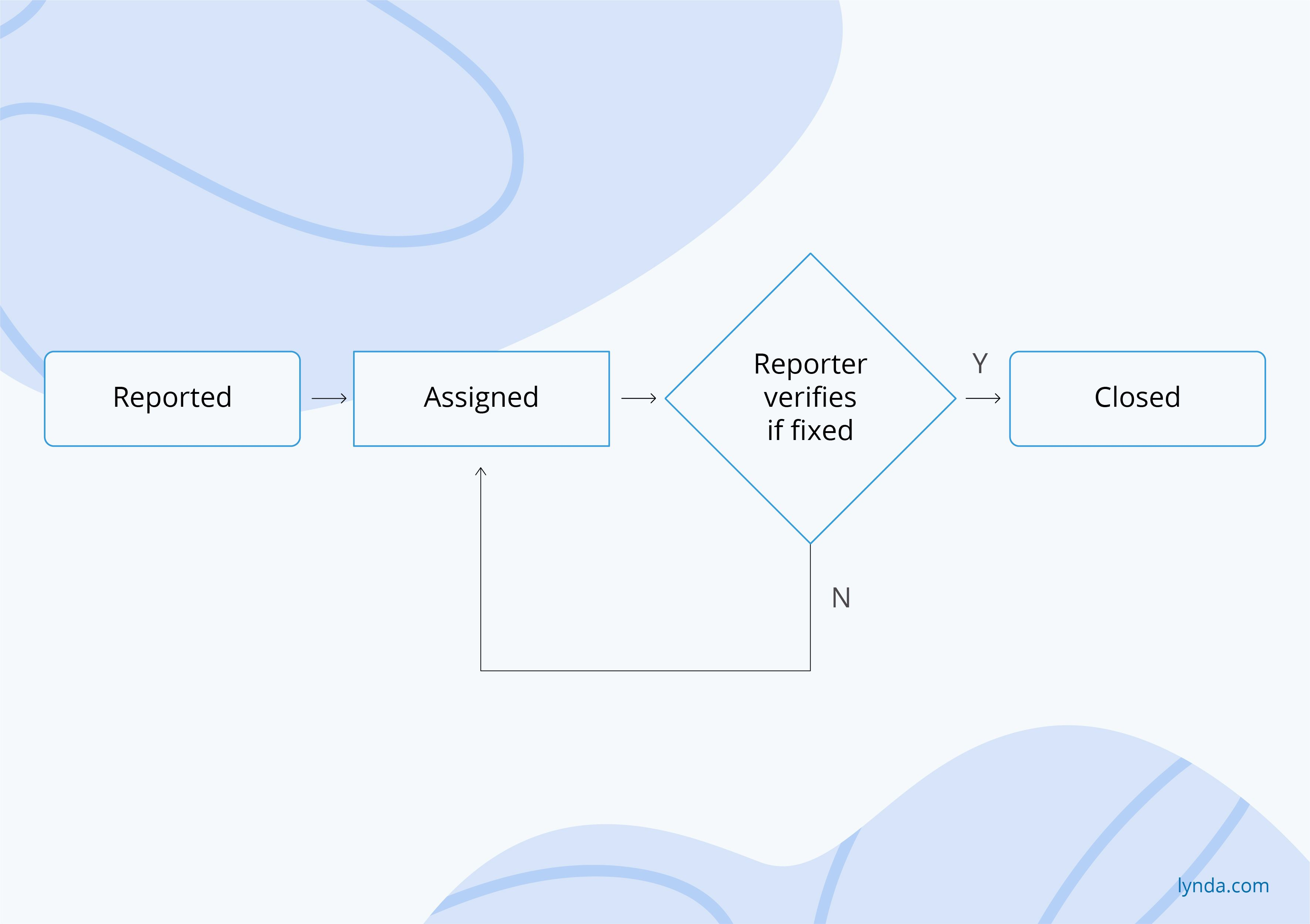 qa testing phases