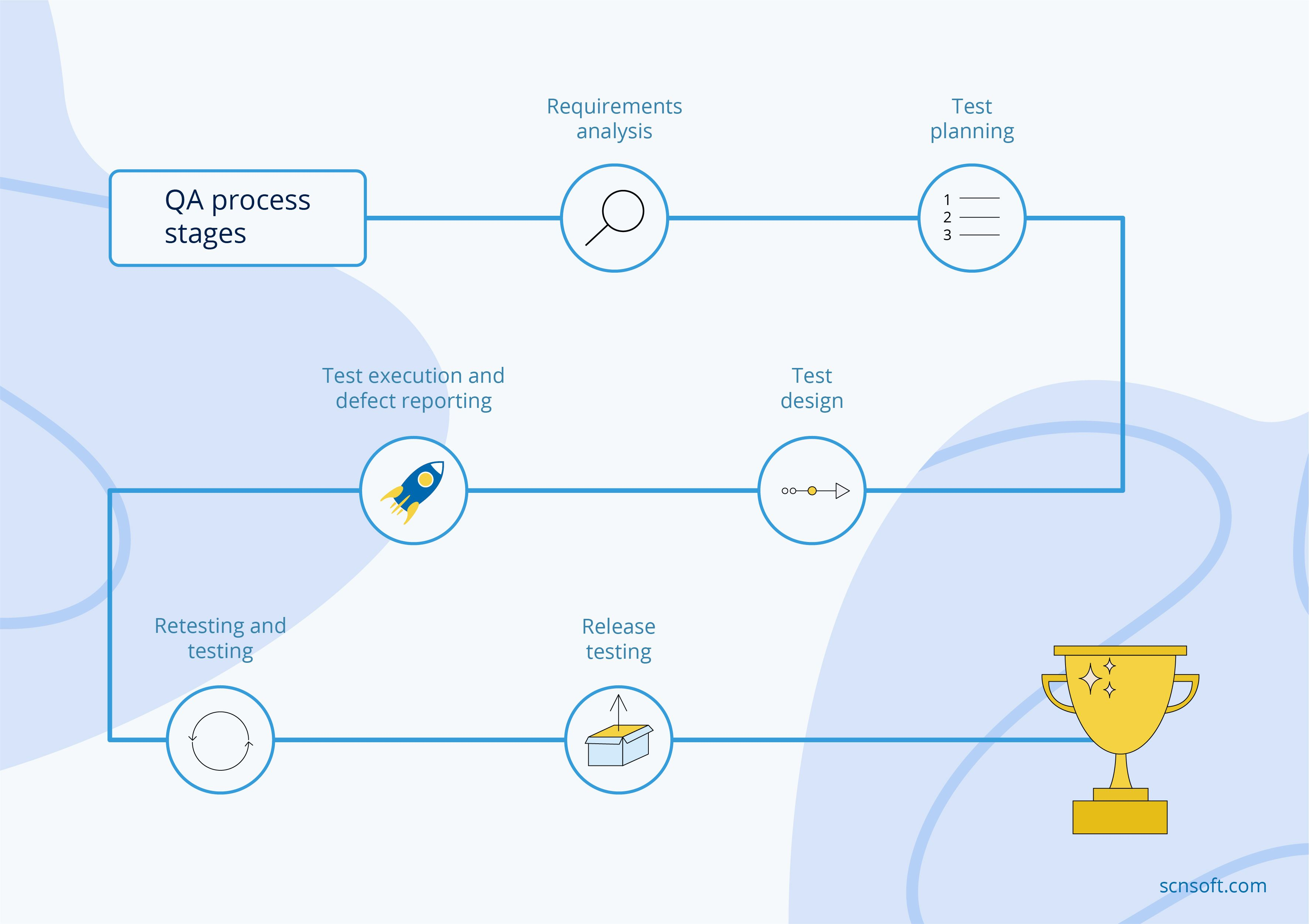 web qa process