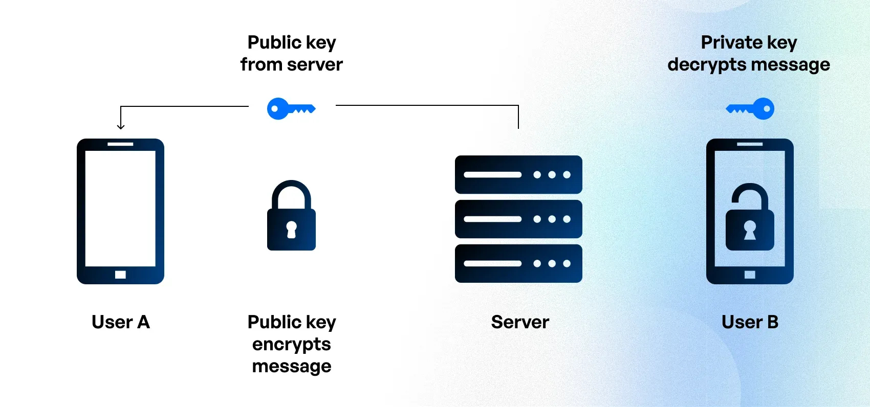 messaging app development