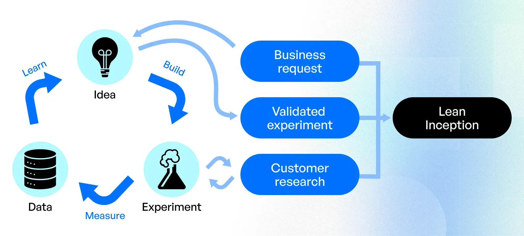  how to develop startup