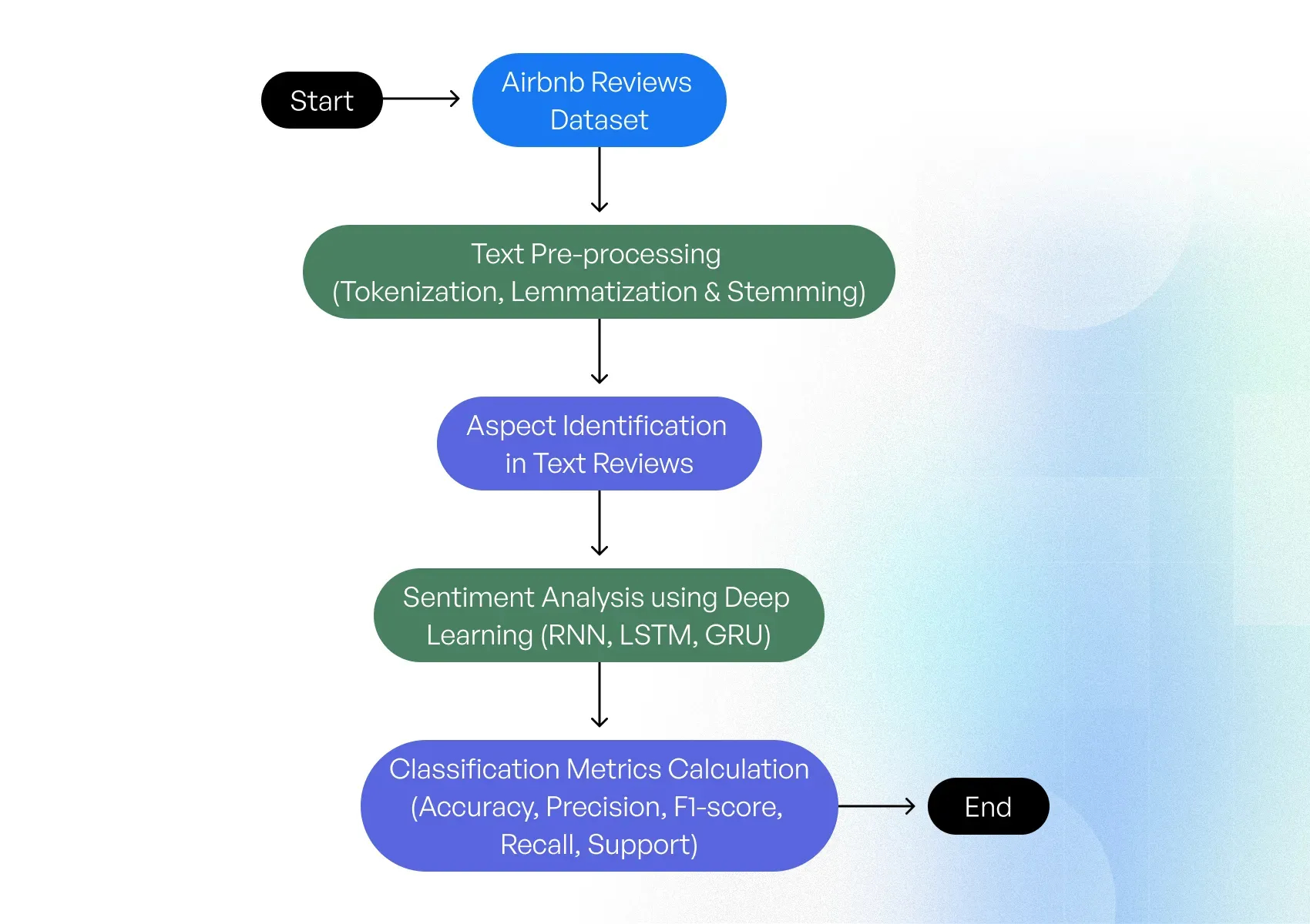 how to use text classification