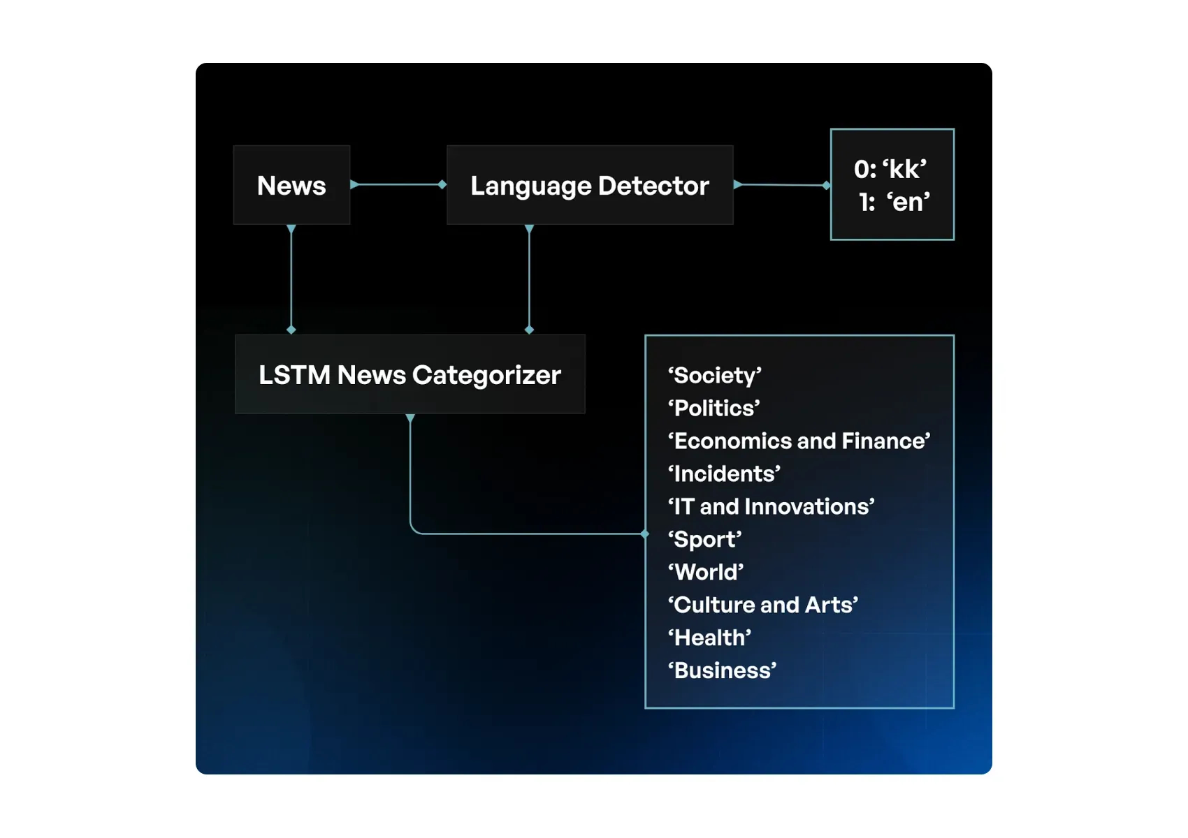 text classification model