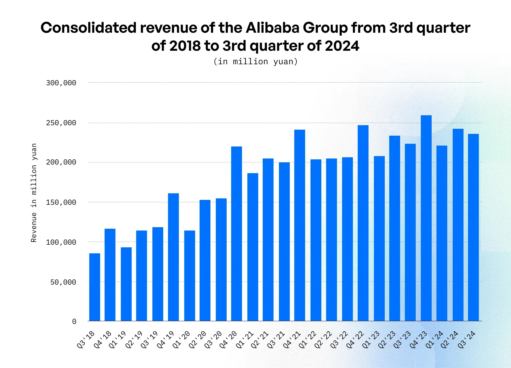 Alibaba revenue