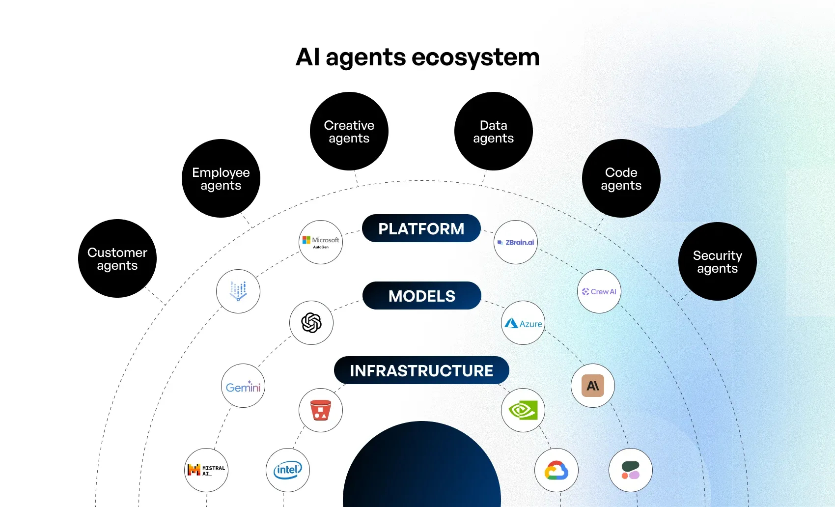 AI agents ecosystem