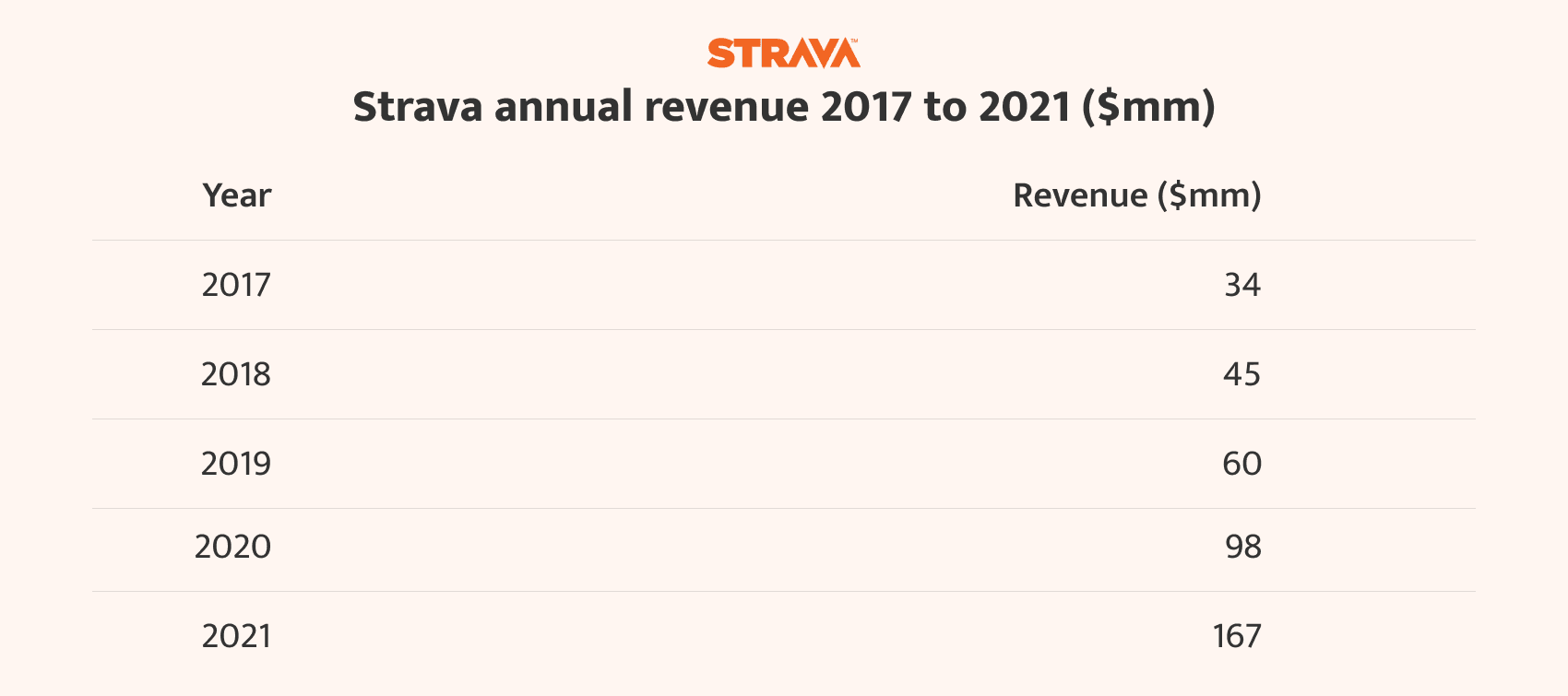 strava revenue model