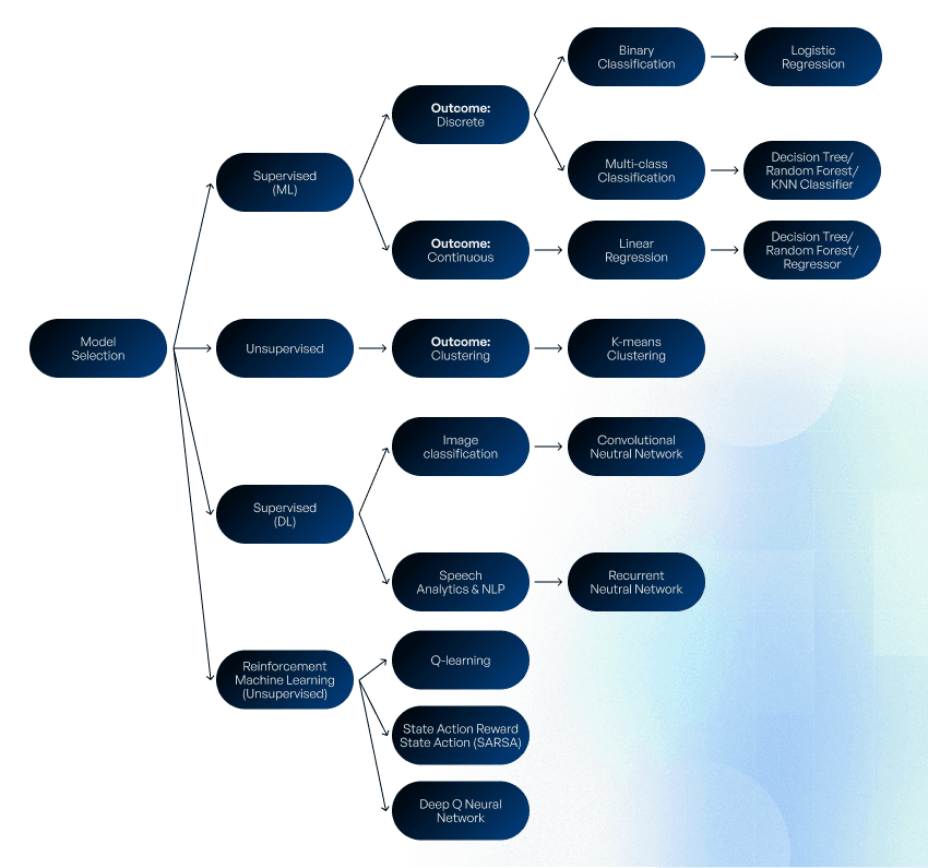 how to choose a machine learning algorithm