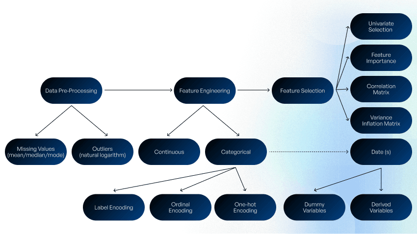 Exploratory data analysis