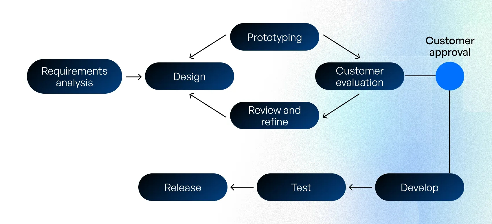 which model is best in software engineering