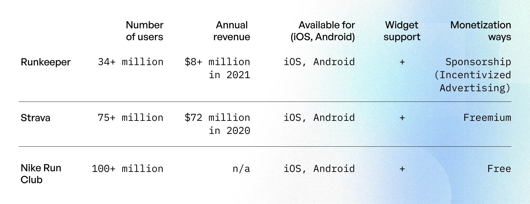 fitness app market