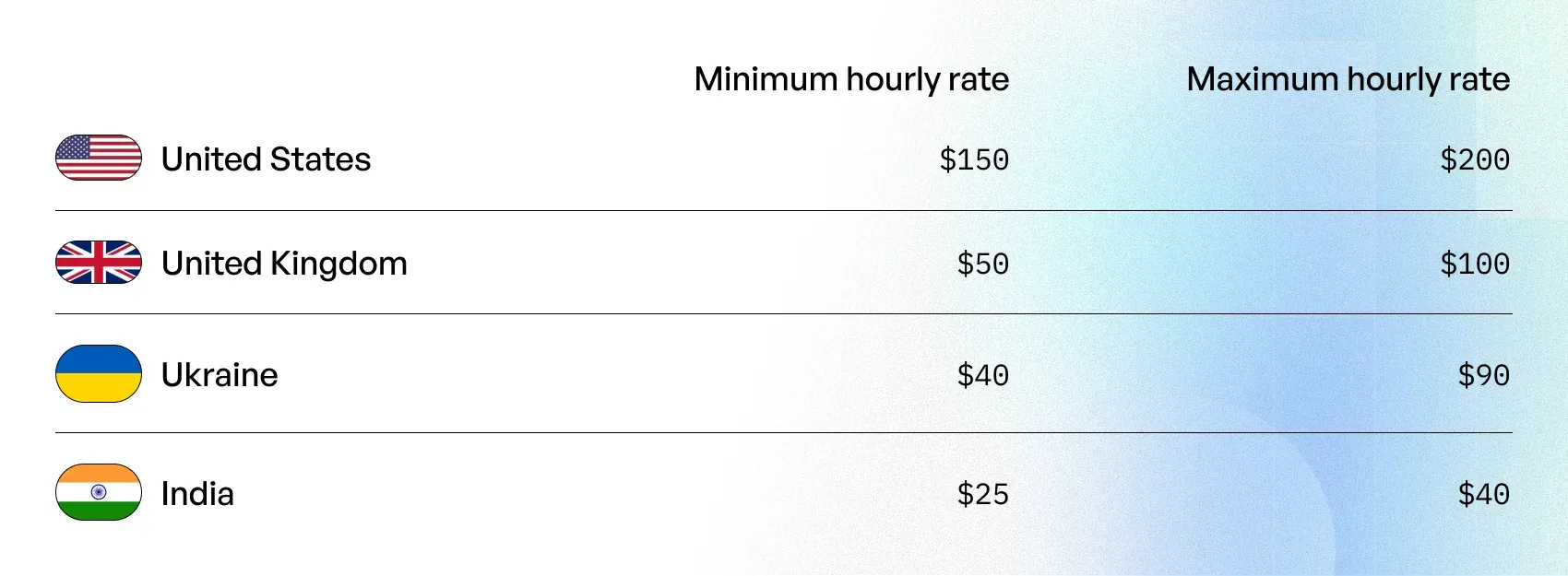 mobile development companies' rates