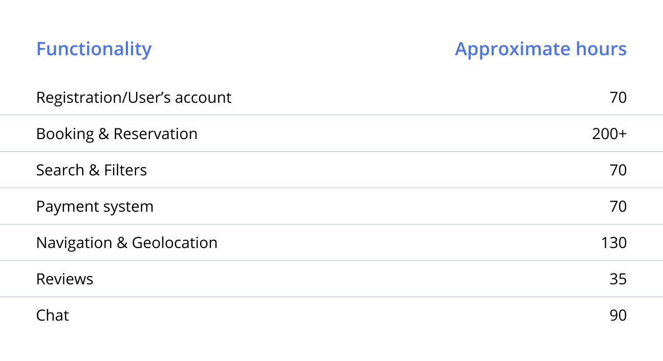 how long does it take to create a travel app