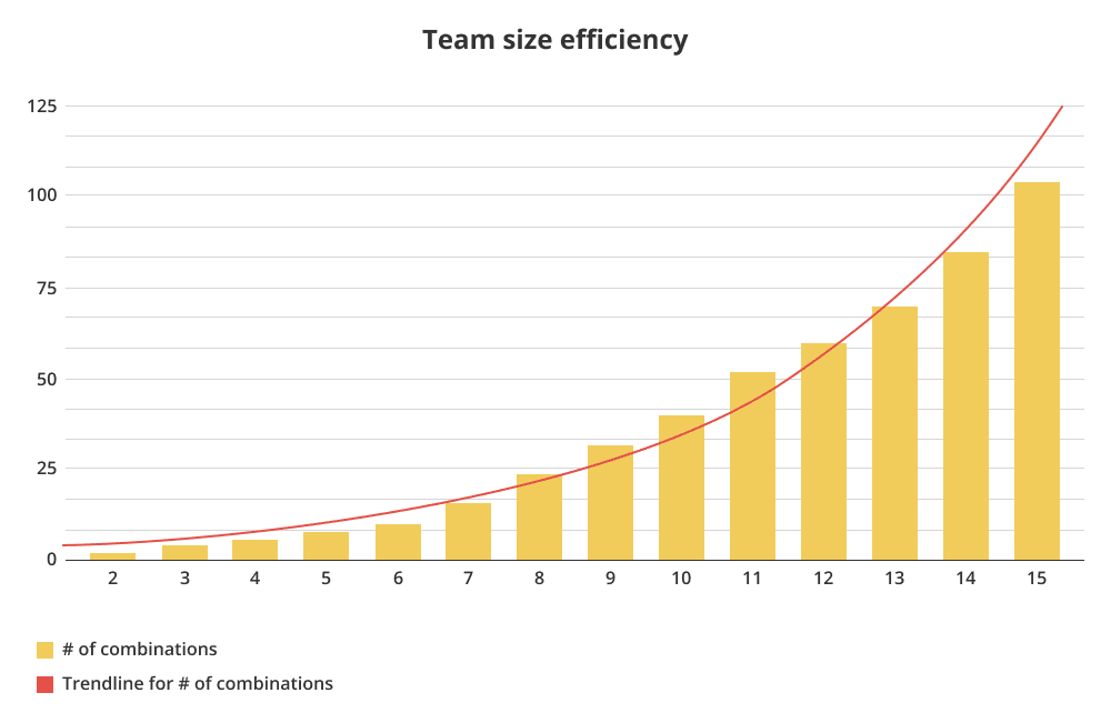 Ideal Software Development Team Size & Roles