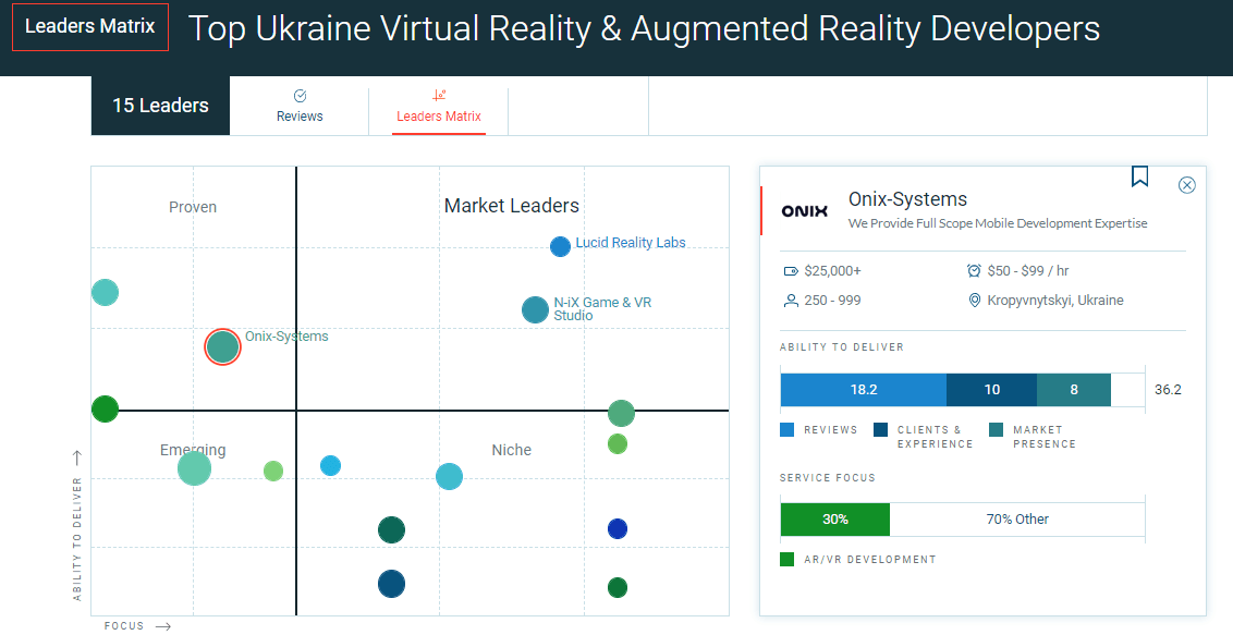 Clutch’s Leaders Matrix for AR/VR development