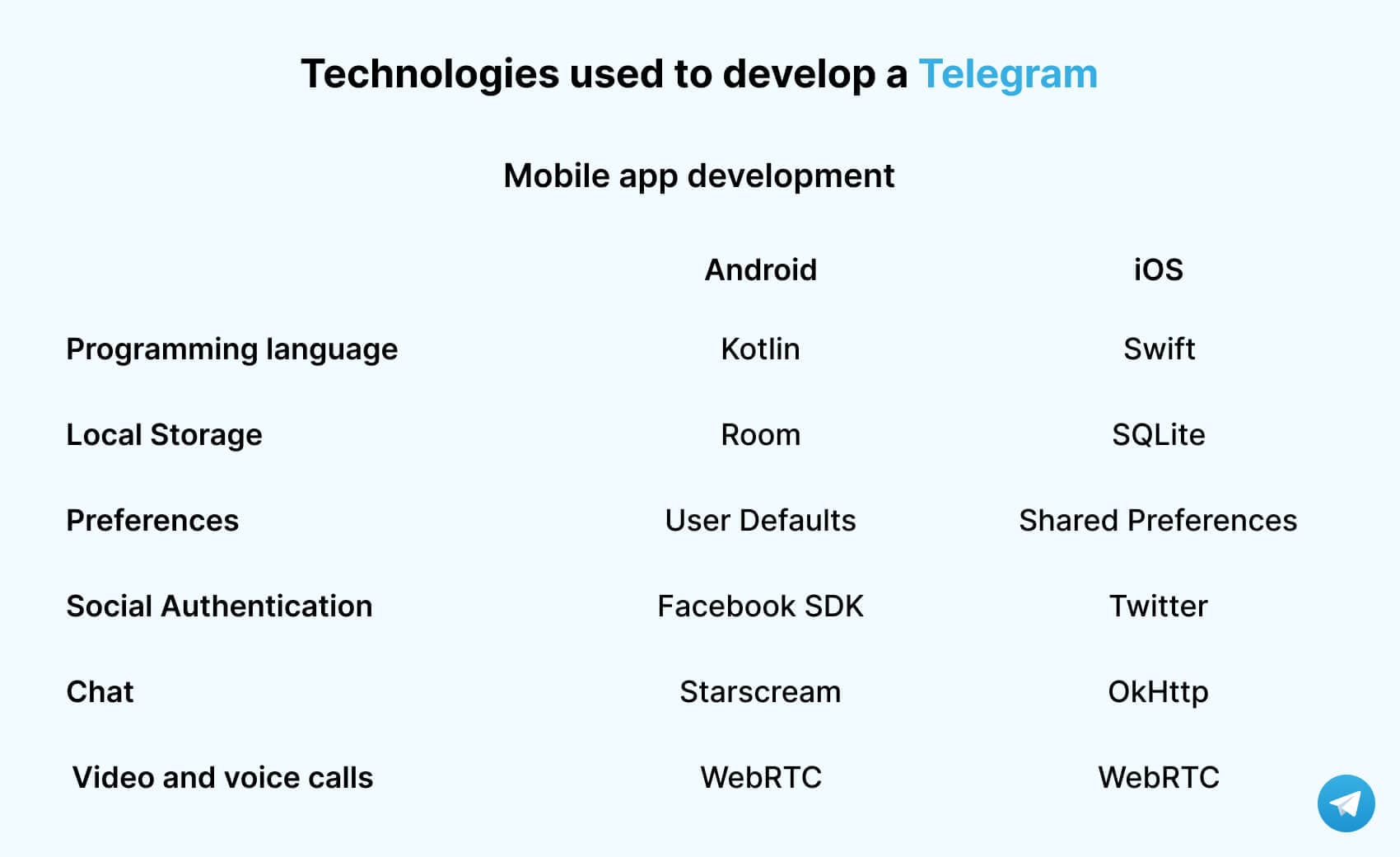 build a messenger app