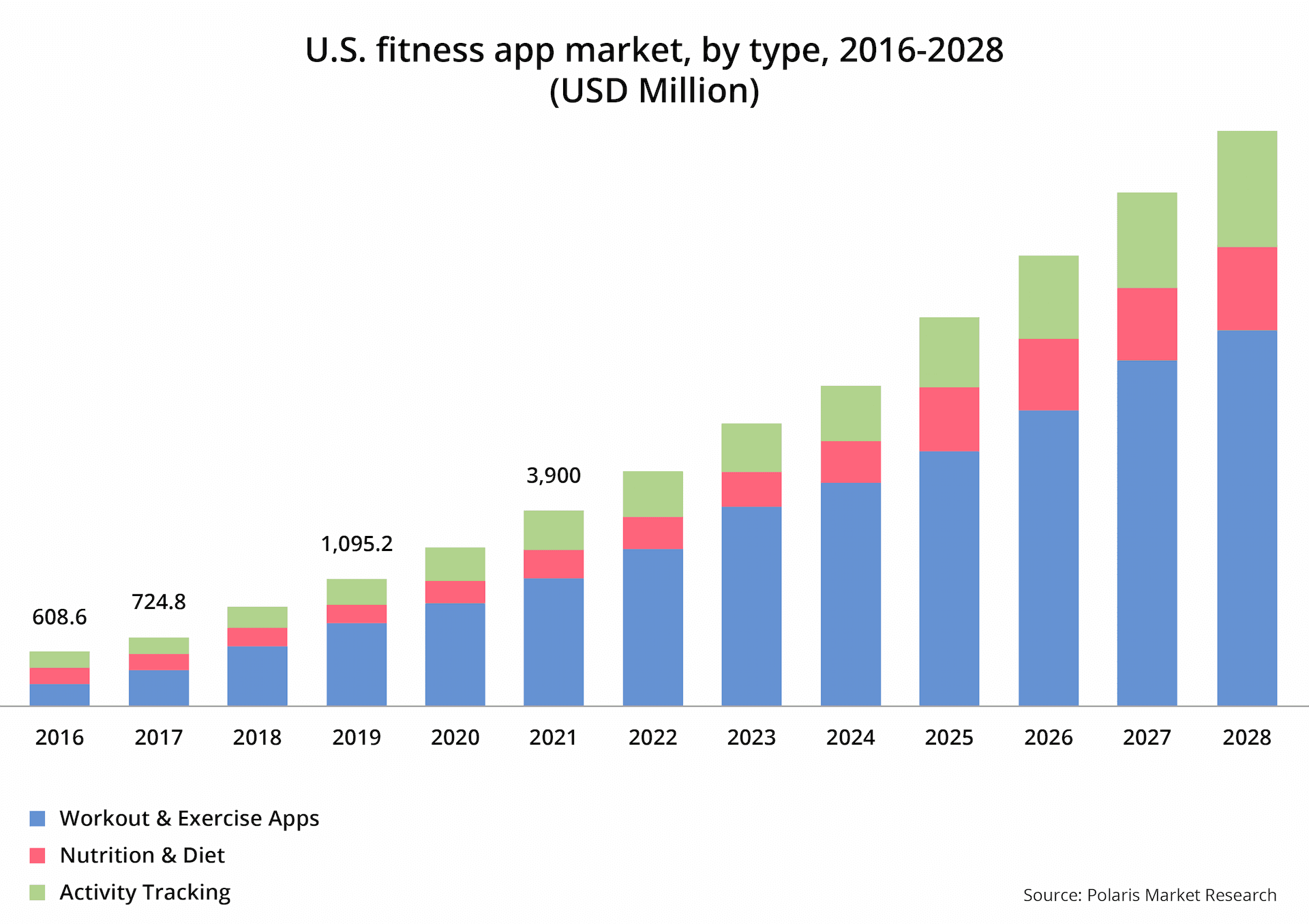  fitness app development