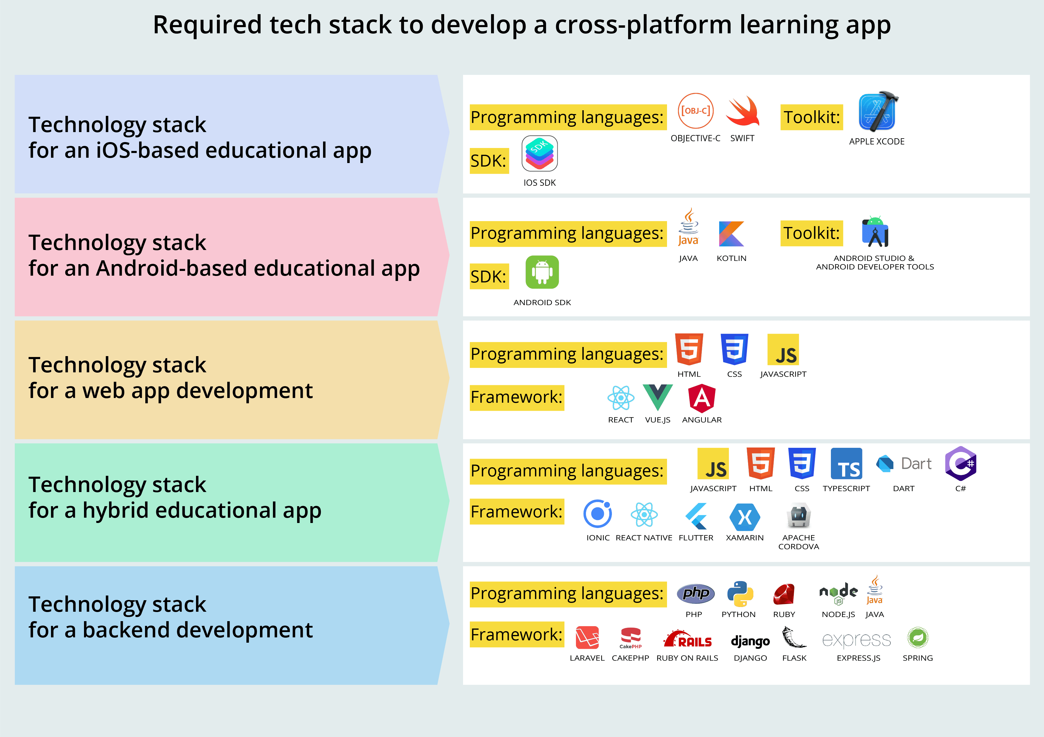 mobile learning app development