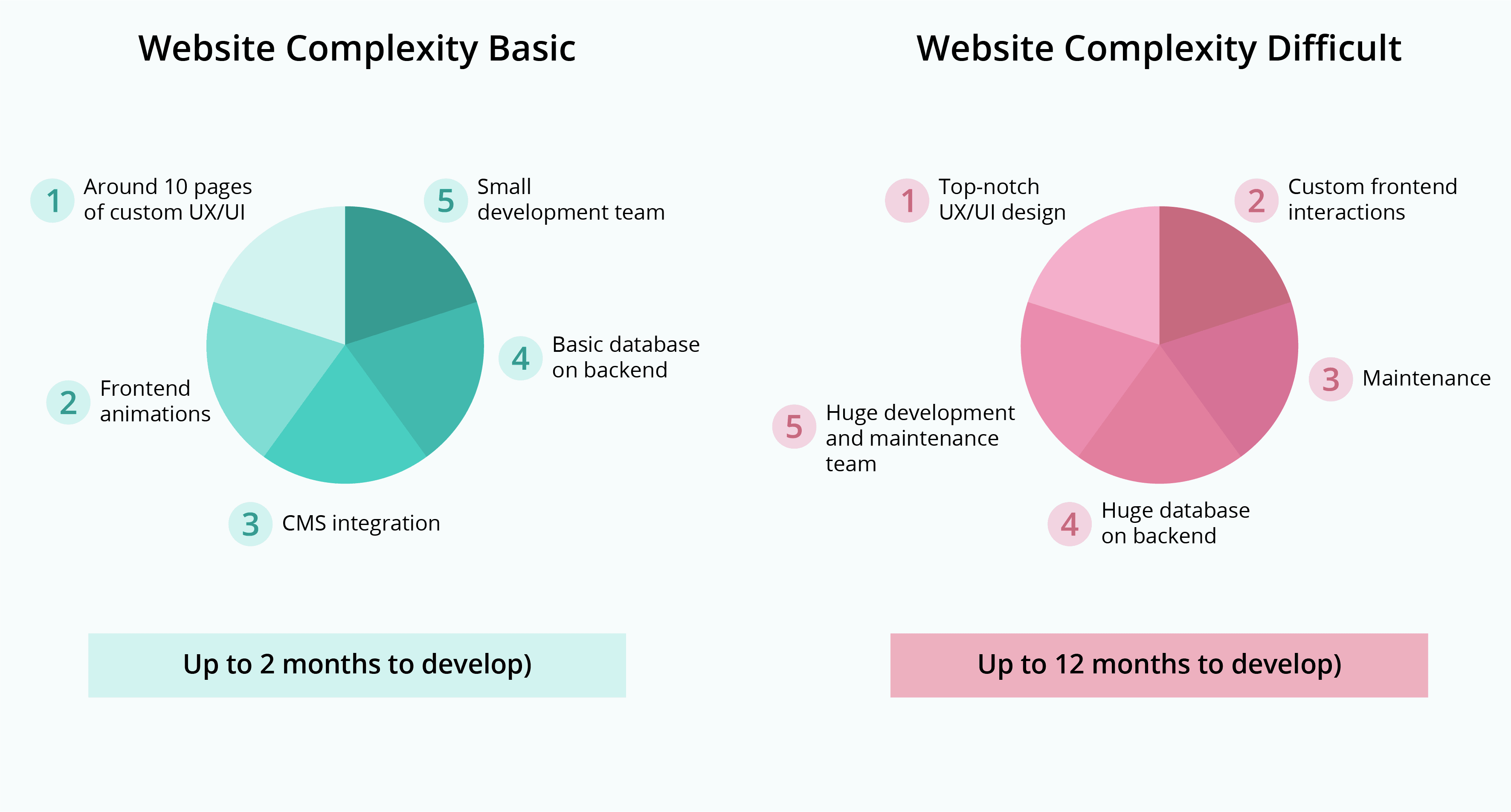 average time to build a website