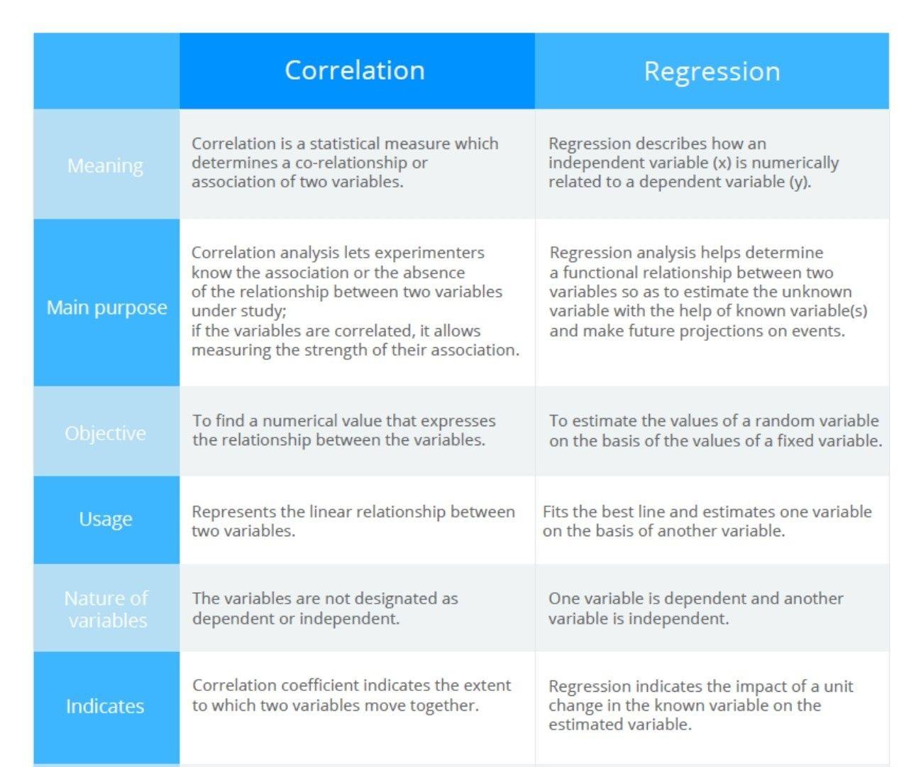 difference between correlation and regression