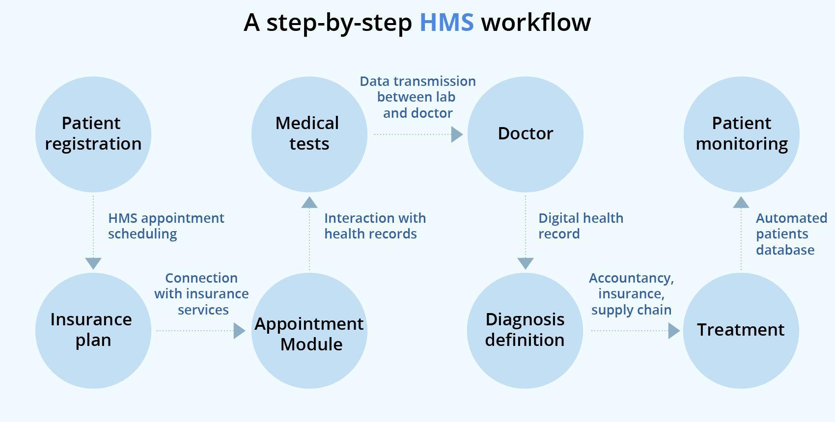 A step-by-step hospital management software workflow