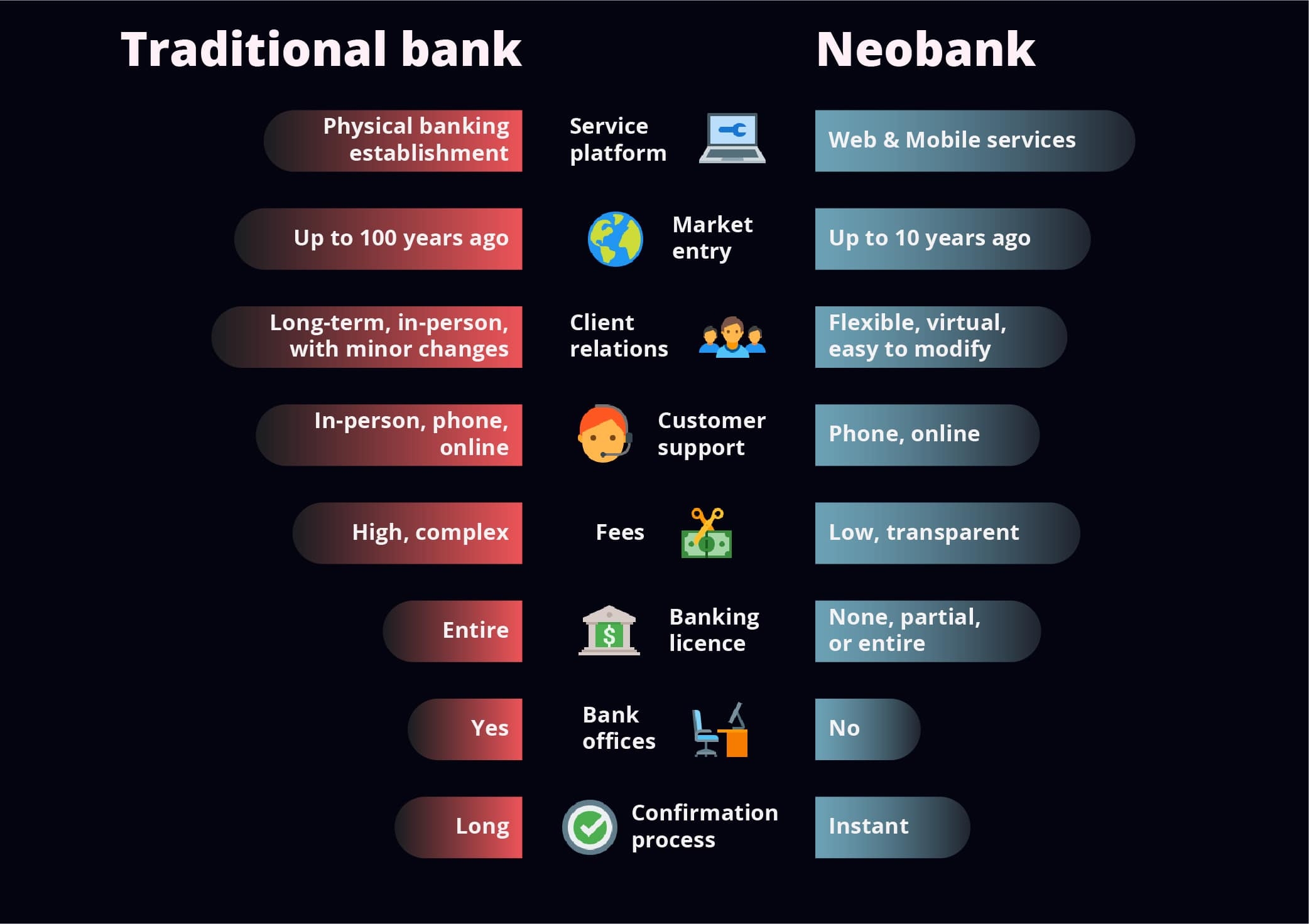 how to start a neobank