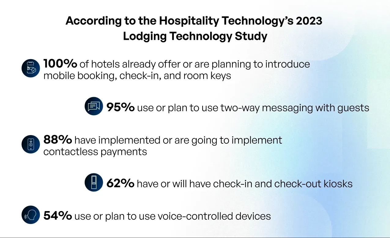 According to the Hospitality Technology’s 2023  Lodging Technology Study-min.webp