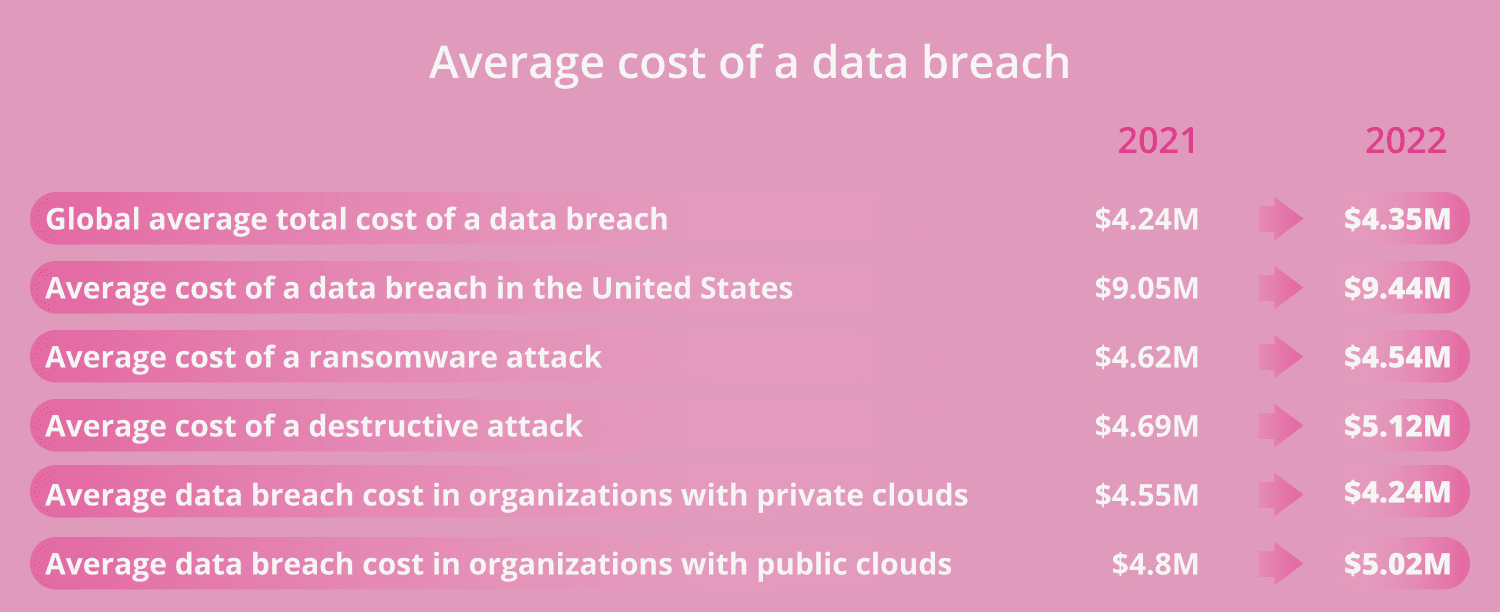 Average cost of a data breach in 2023-min.png