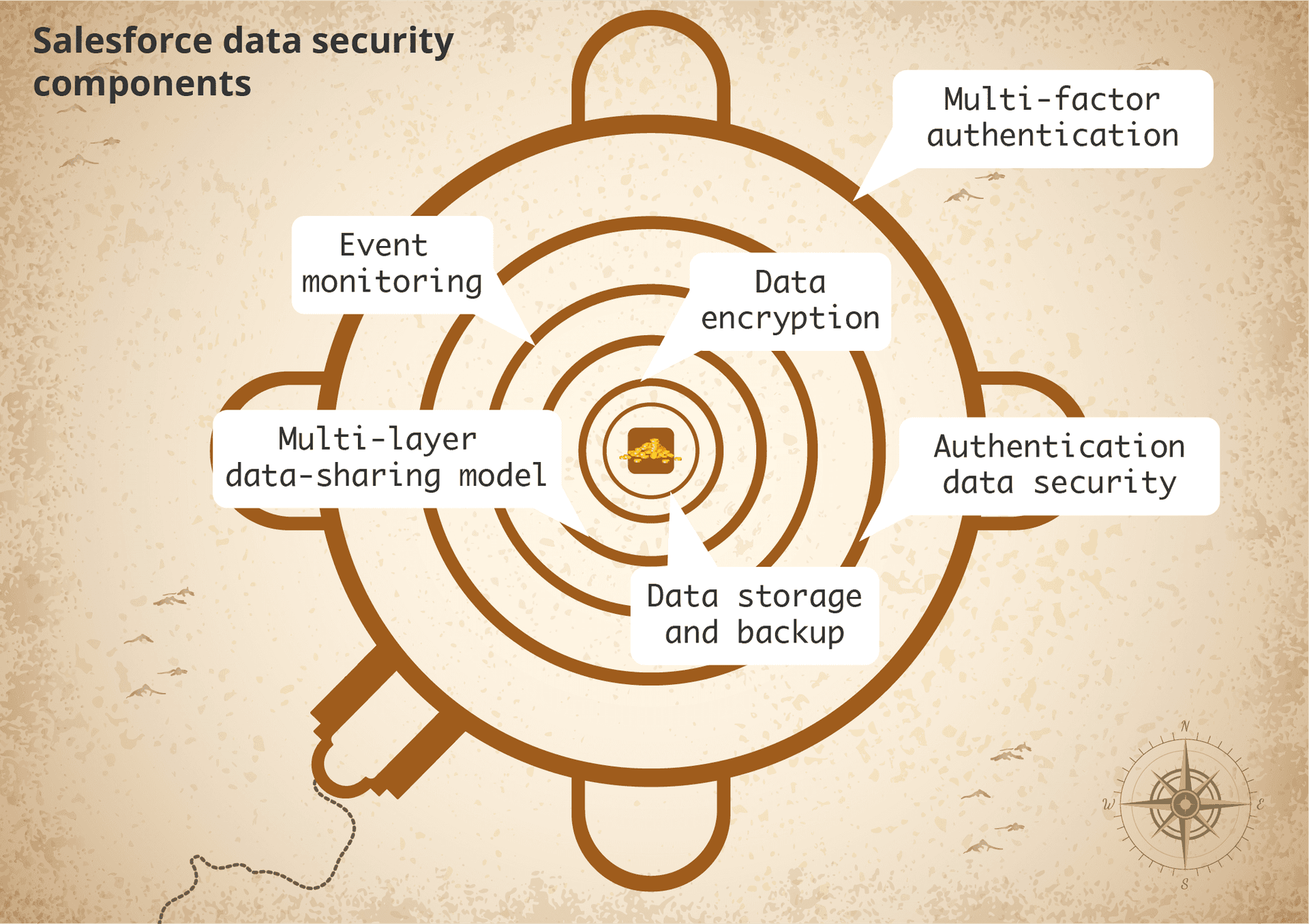 Salesforce data security best practices