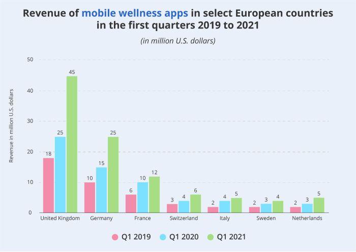 Revenue of mobile wellness apps in select European countries in the first quarters 2019 to 2021