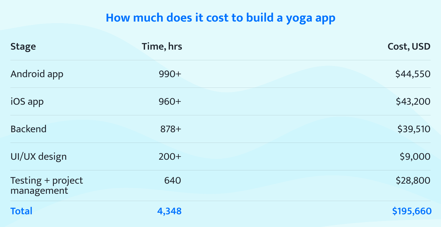 cost of developing a yoga mobile app