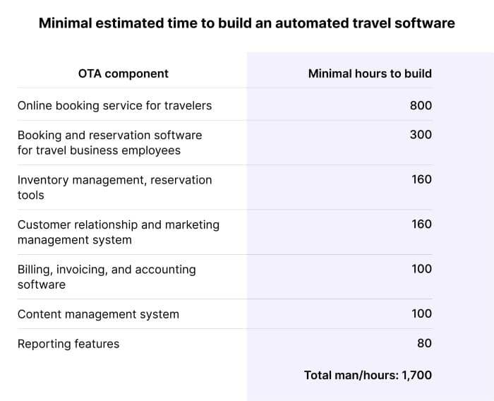 cost of developing an automated travel system