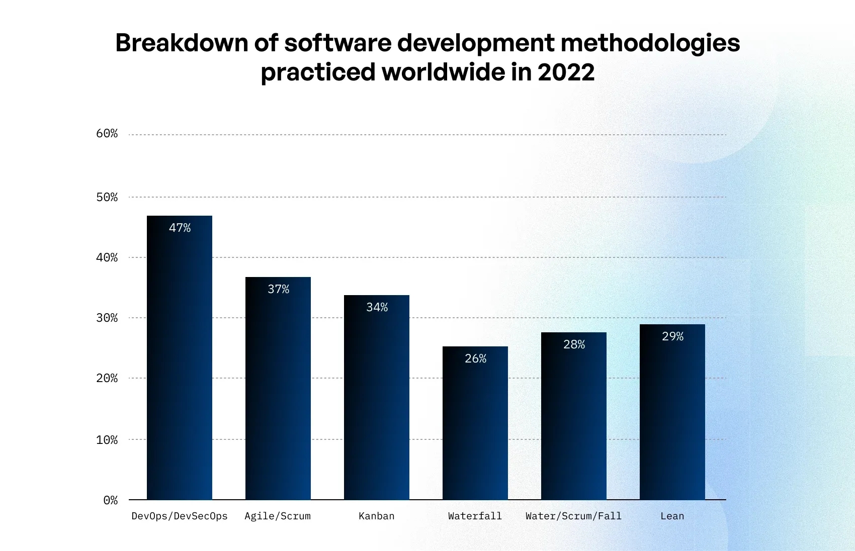 popular software development models and methodologies
