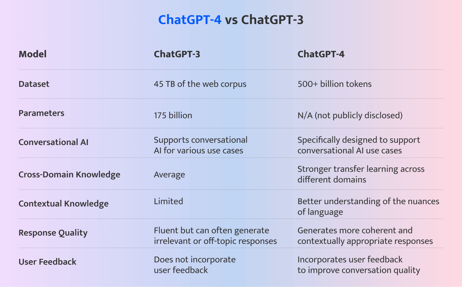 ChatGPT-4 vs ChatGPT-3