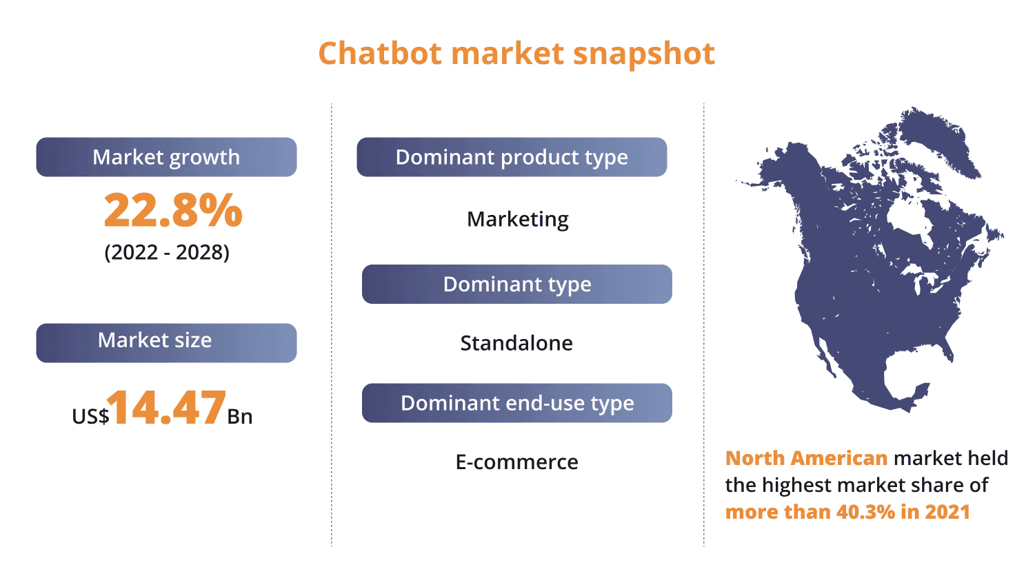 Chatbot market snapshot