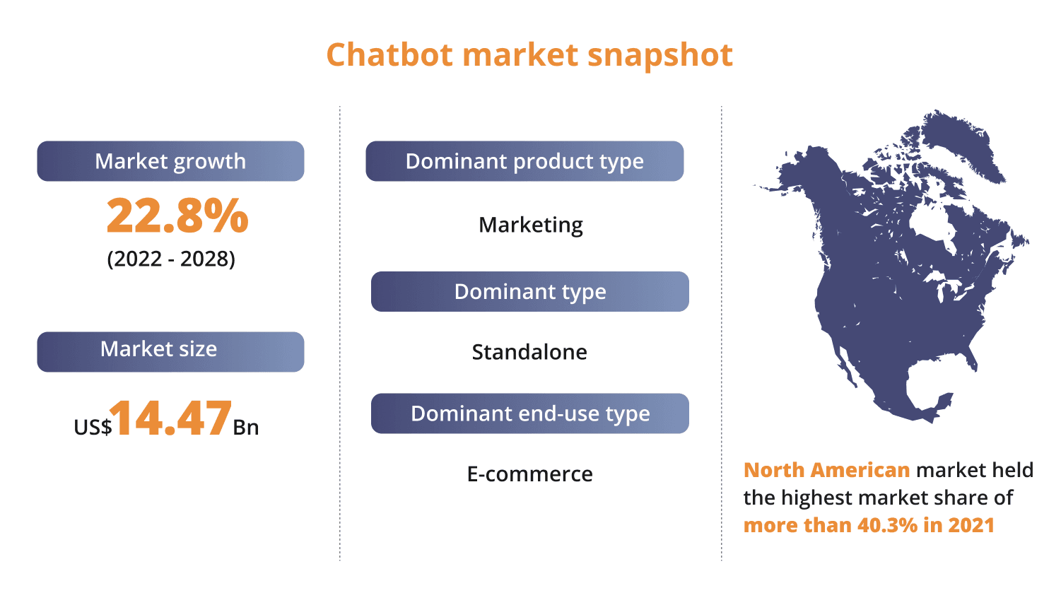 Chatbot market snapshot