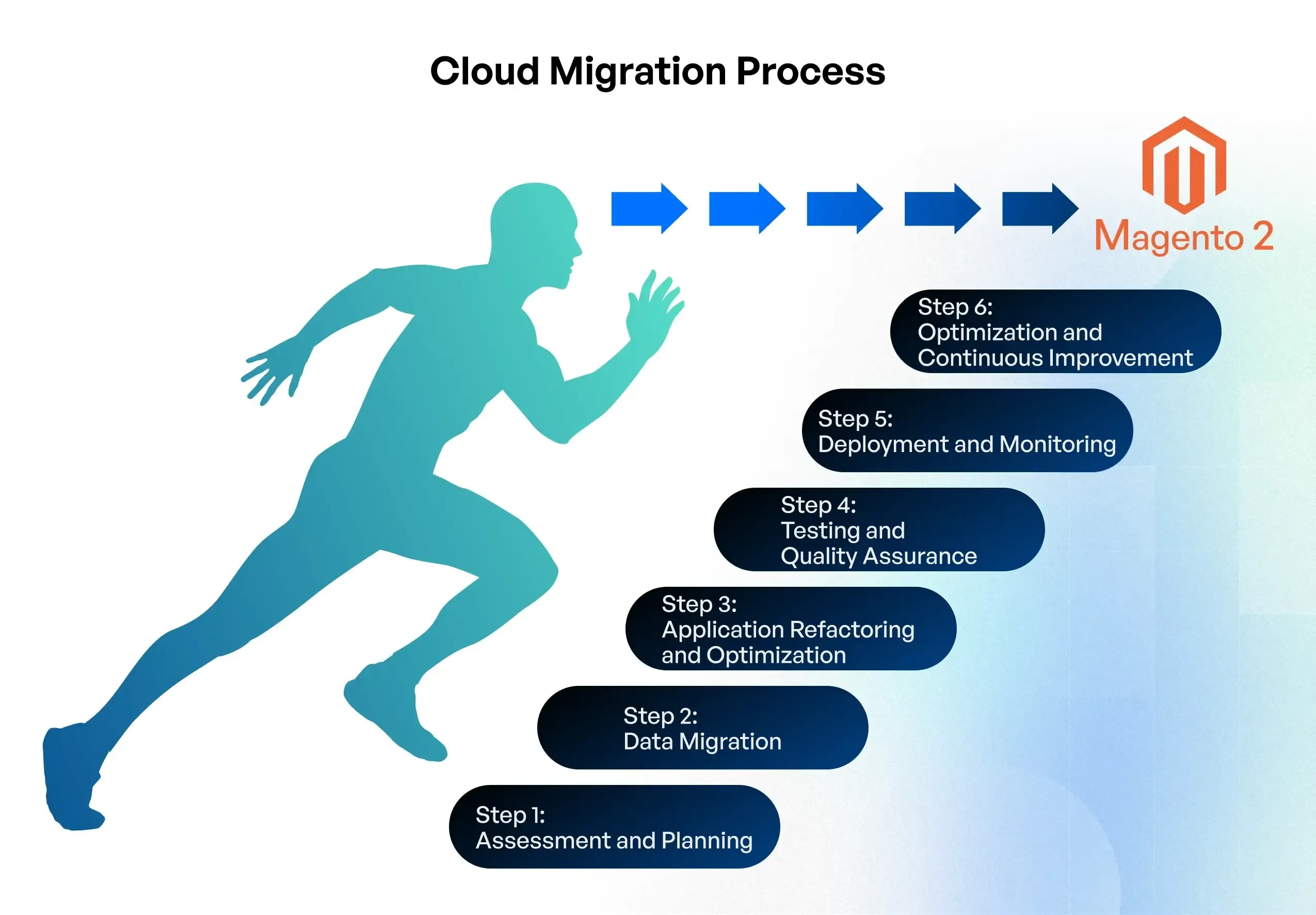 plan for the cloud migration